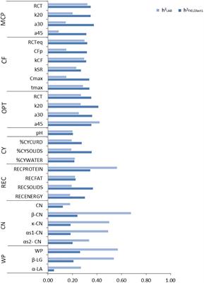 Integration of Wet-Lab Measures, Milk Infrared Spectra, and Genomics to Improve Difficult-to-Measure Traits in Dairy Cattle Populations